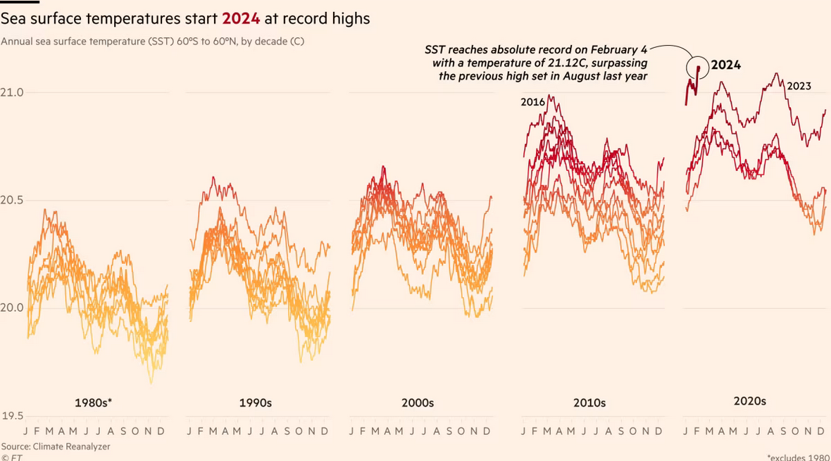 /brief/img/Screenshot 2024-02-08 at 07-55-11 Critical 1.5C threshold breached over 12-month period for first time.png